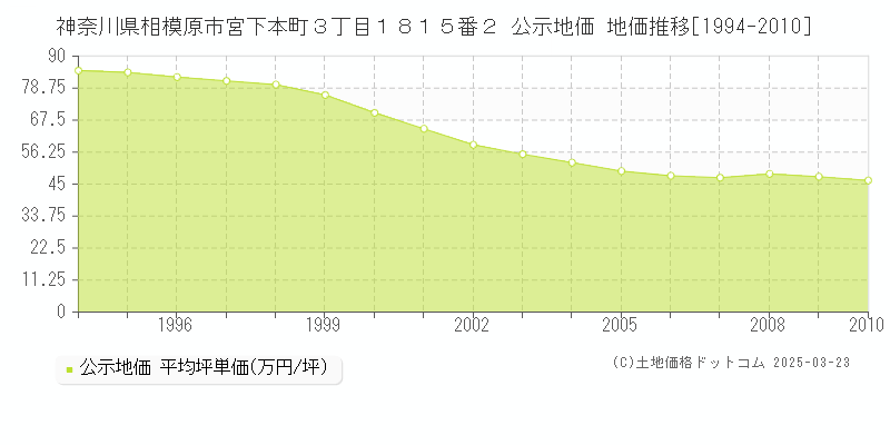 神奈川県相模原市宮下本町３丁目１８１５番２ 公示地価 地価推移[1994-2010]
