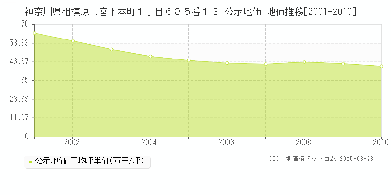 神奈川県相模原市宮下本町１丁目６８５番１３ 公示地価 地価推移[2001-2010]