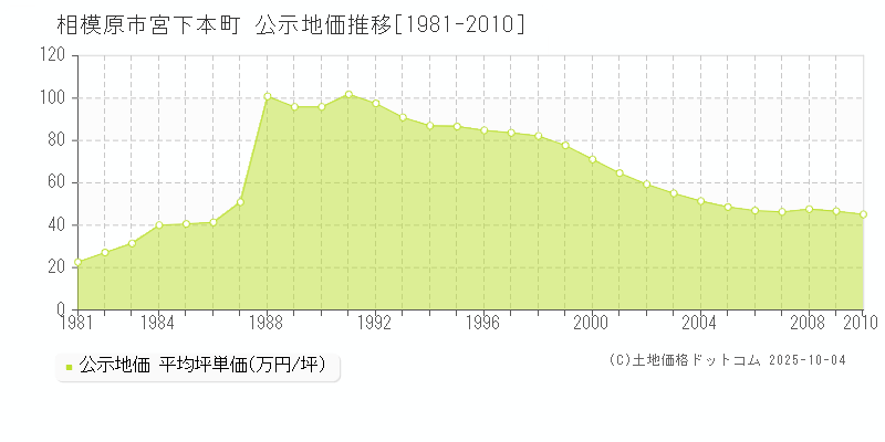 宮下本町(相模原市)の公示地価推移グラフ(坪単価)[1981-2010年]