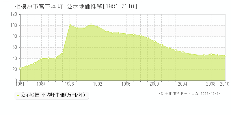 相模原市宮下本町の地価公示推移グラフ 