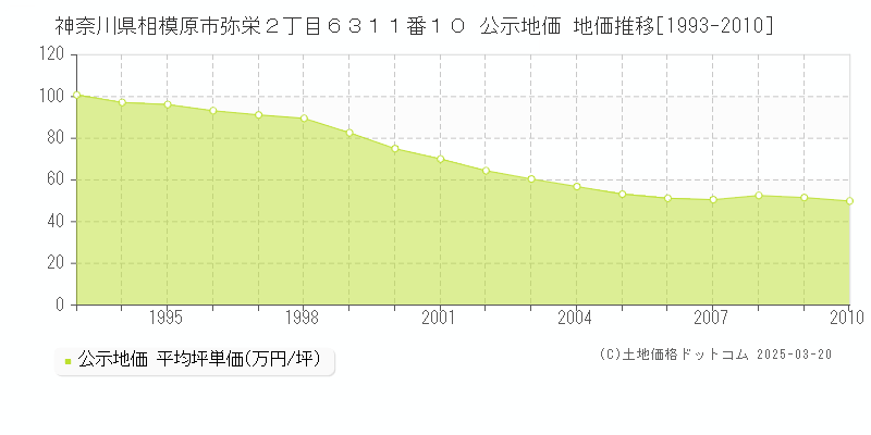 神奈川県相模原市弥栄２丁目６３１１番１０ 公示地価 地価推移[1993-2010]