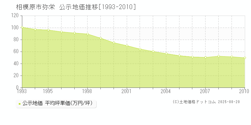 相模原市弥栄の地価公示推移グラフ 