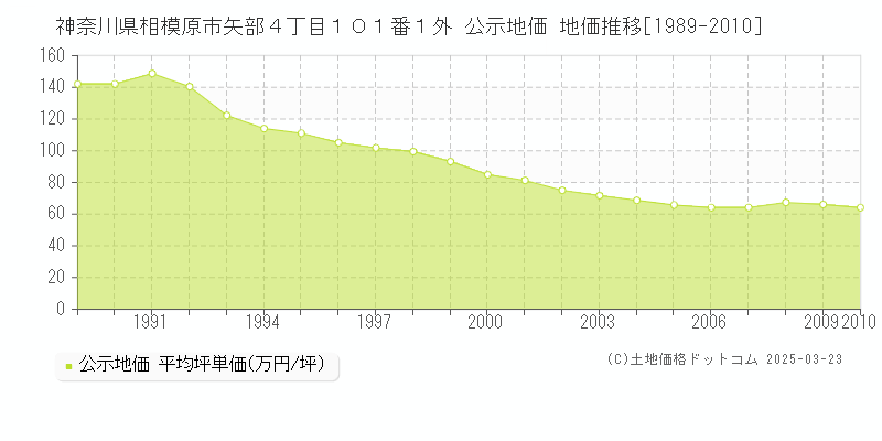 神奈川県相模原市矢部４丁目１０１番１外 公示地価 地価推移[1989-2010]