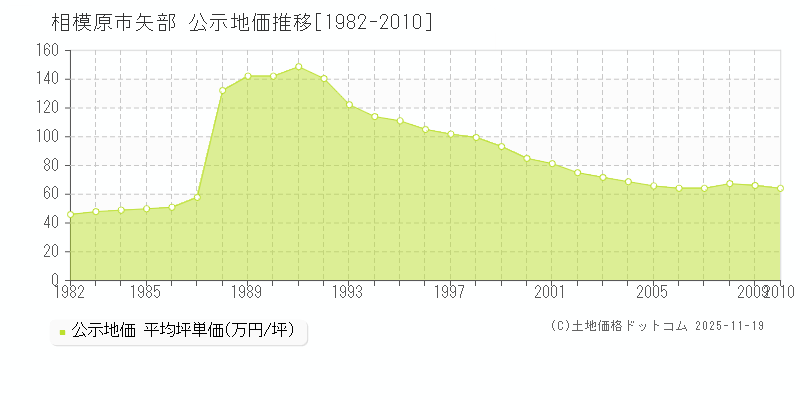 矢部(相模原市)の公示地価推移グラフ(坪単価)[1982-2010年]