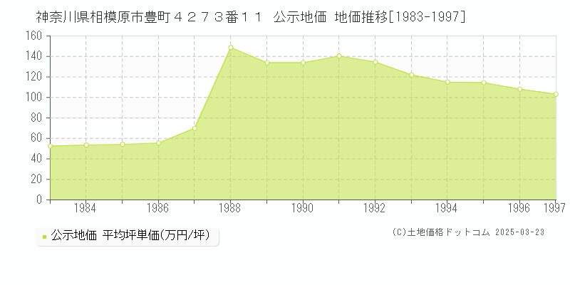 神奈川県相模原市豊町４２７３番１１ 公示地価 地価推移[1983-1997]