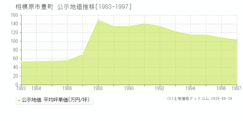 豊町(相模原市)の公示地価推移グラフ(坪単価)[1983-1997年]