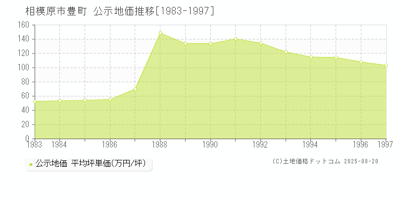 相模原市豊町の地価公示推移グラフ 