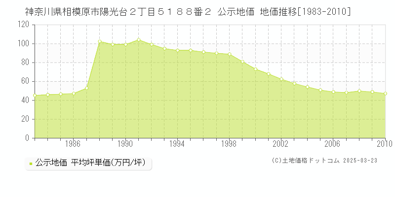 神奈川県相模原市陽光台２丁目５１８８番２ 公示地価 地価推移[1983-2010]