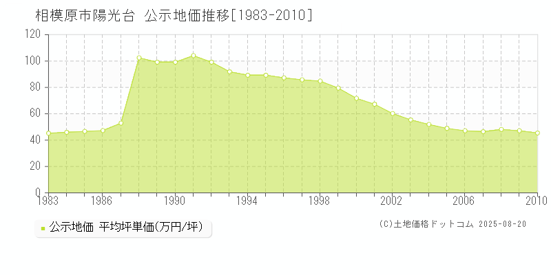 陽光台(相模原市)の公示地価推移グラフ(坪単価)[1983-2010年]