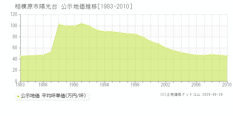 相模原市陽光台の地価公示推移グラフ 