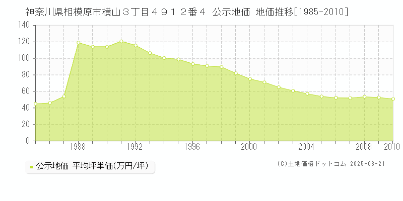 神奈川県相模原市横山３丁目４９１２番４ 公示地価 地価推移[1985-2010]