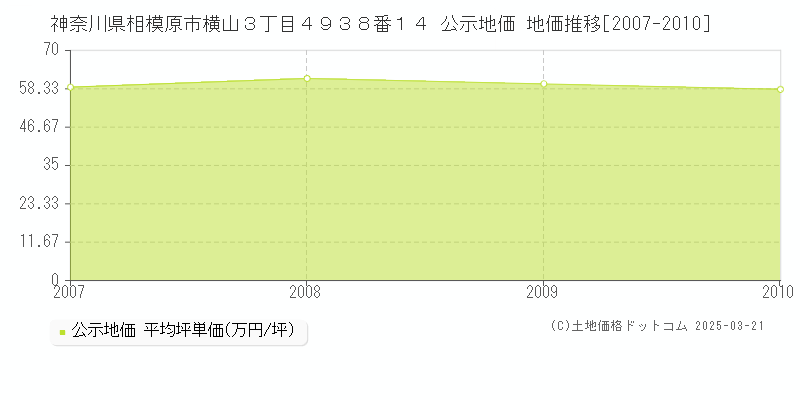 神奈川県相模原市横山３丁目４９３８番１４ 公示地価 地価推移[2007-2010]