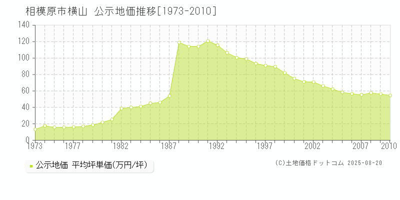 横山(相模原市)の公示地価推移グラフ(坪単価)[1973-2010年]