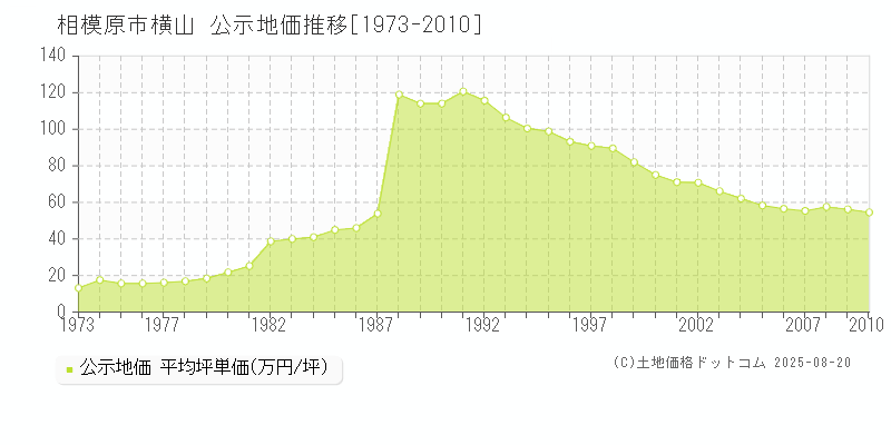 相模原市横山の地価公示推移グラフ 