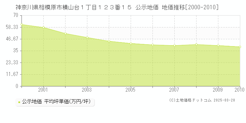 神奈川県相模原市横山台１丁目１２３番１５ 公示地価 地価推移[2000-2010]