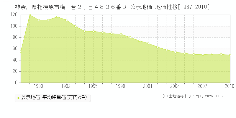 神奈川県相模原市横山台２丁目４８３６番３ 公示地価 地価推移[1987-2010]