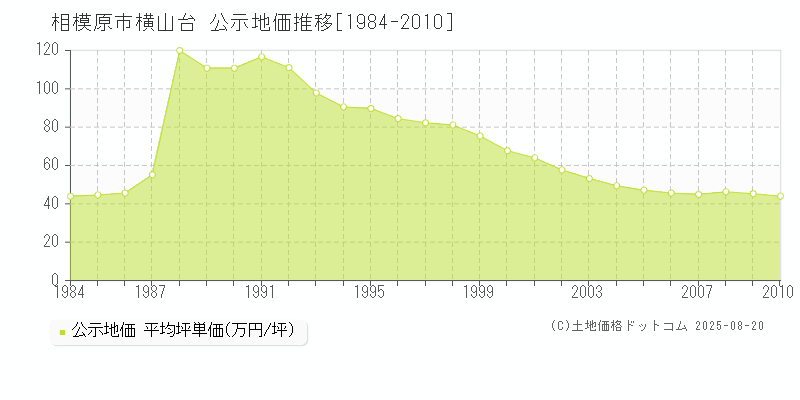 横山台(相模原市)の公示地価推移グラフ(坪単価)[1984-2010年]