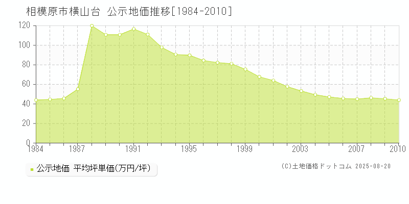 相模原市横山台の地価公示推移グラフ 