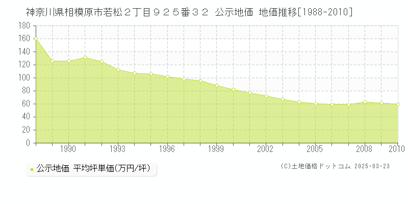 神奈川県相模原市若松２丁目９２５番３２ 公示地価 地価推移[1988-2010]