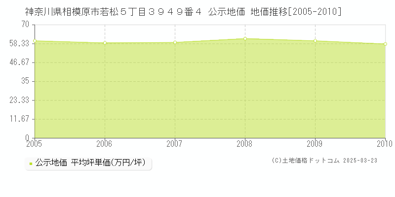 神奈川県相模原市若松５丁目３９４９番４ 公示地価 地価推移[2005-2010]