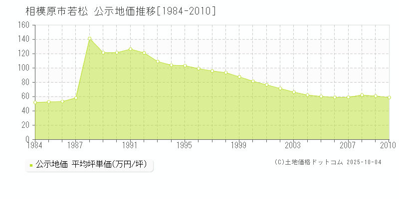 若松(相模原市)の公示地価推移グラフ(坪単価)[1984-2010年]