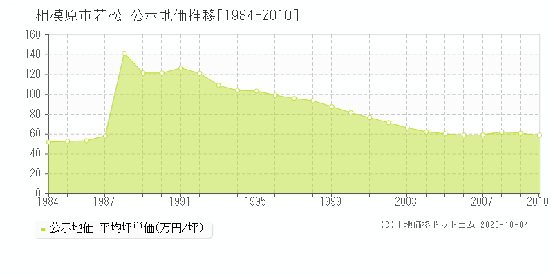 相模原市若松の地価公示推移グラフ 