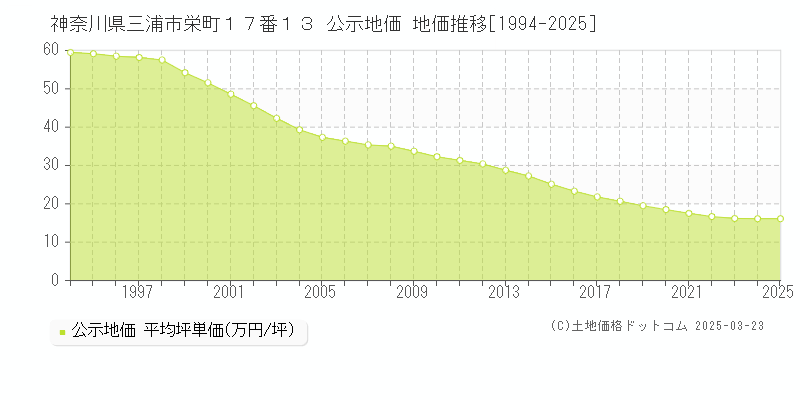 神奈川県三浦市栄町１７番１３ 公示地価 地価推移[1994-2025]