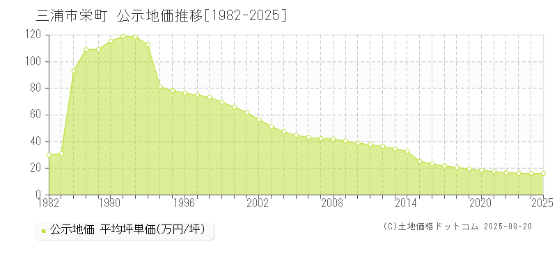 栄町(三浦市)の公示地価推移グラフ(坪単価)[1982-2025年]