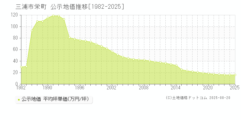 三浦市栄町の地価公示推移グラフ 