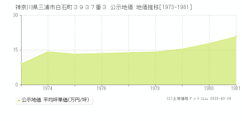 神奈川県三浦市白石町３９３７番３ 公示地価 地価推移[1973-1981]