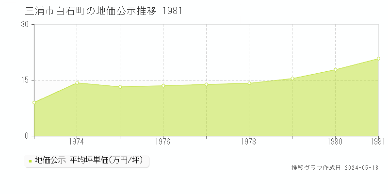 三浦市白石町の地価公示推移グラフ 