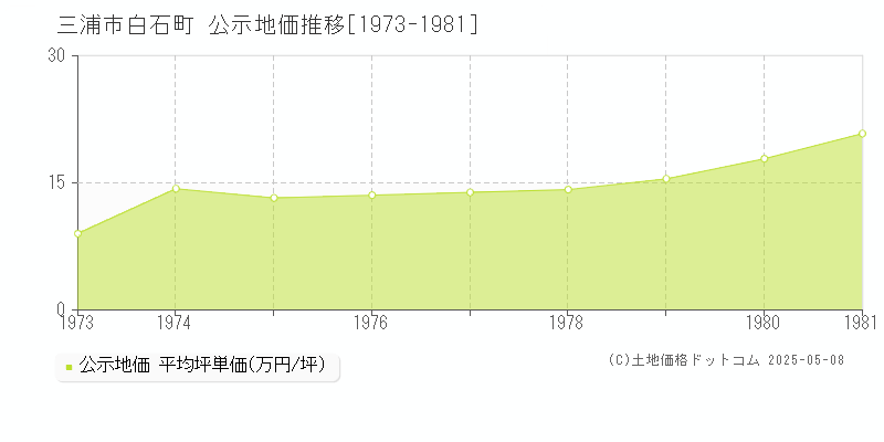 白石町(三浦市)の公示地価推移グラフ(坪単価)[1973-1981年]