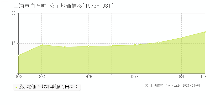 三浦市白石町の地価公示推移グラフ 