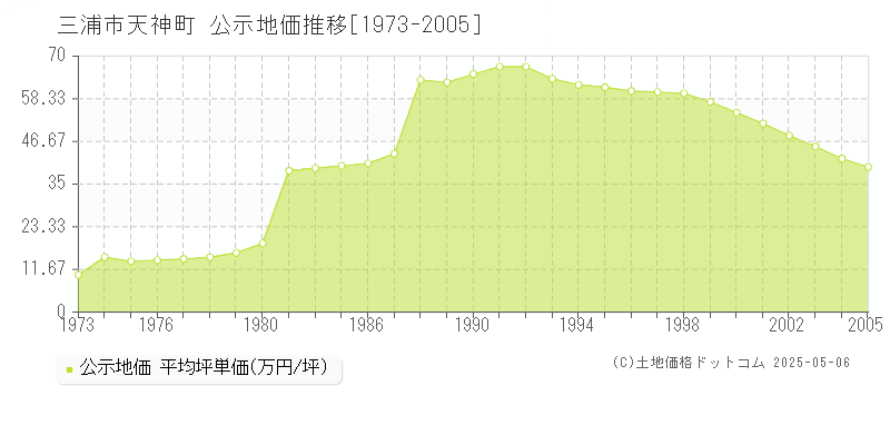 天神町(三浦市)の公示地価推移グラフ(坪単価)[1973-2005年]