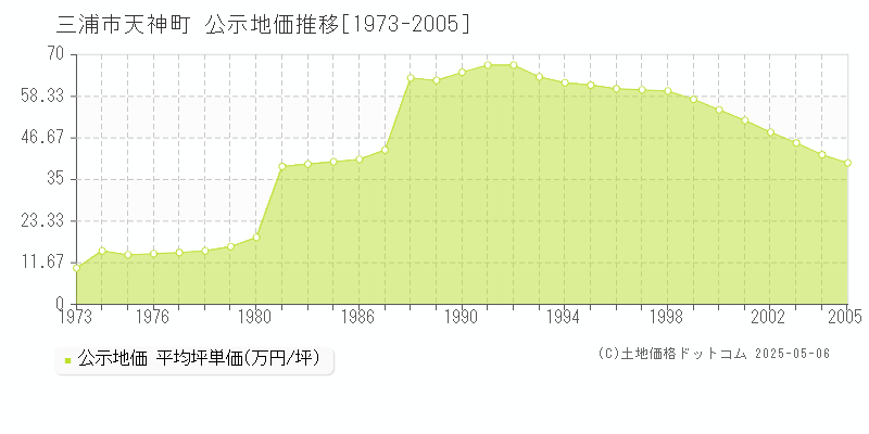 三浦市天神町の地価公示推移グラフ 