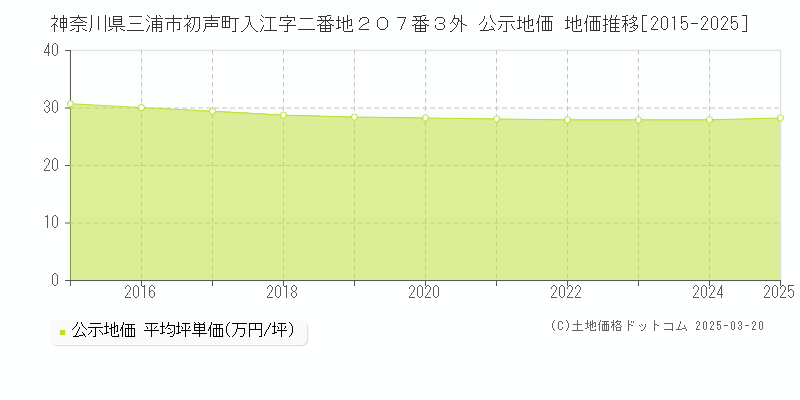 神奈川県三浦市初声町入江字二番地２０７番３外 公示地価 地価推移[2015-2025]