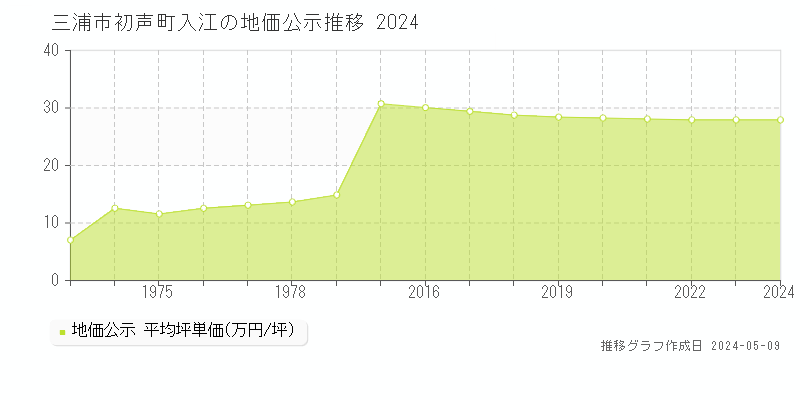 三浦市初声町入江の地価公示推移グラフ 