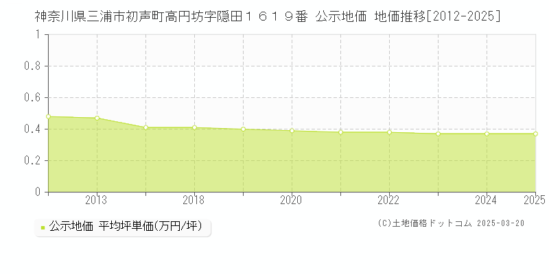 神奈川県三浦市初声町高円坊字隠田１６１９番 公示地価 地価推移[2012-2025]