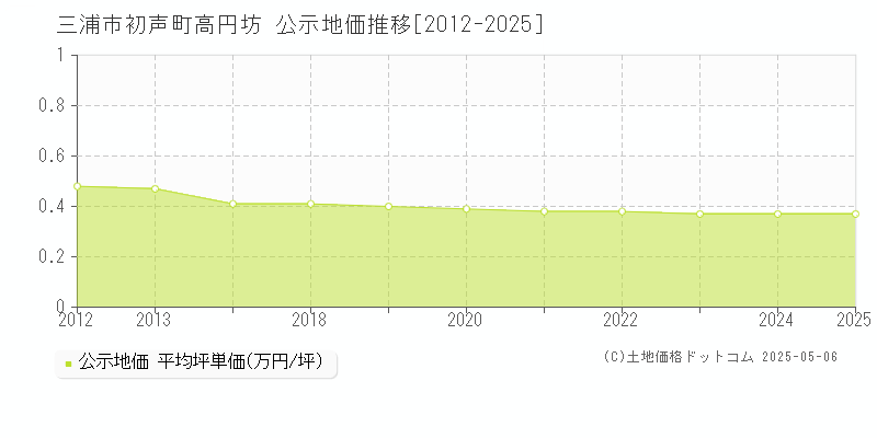 初声町高円坊(三浦市)の公示地価推移グラフ(坪単価)[2012-2025年]