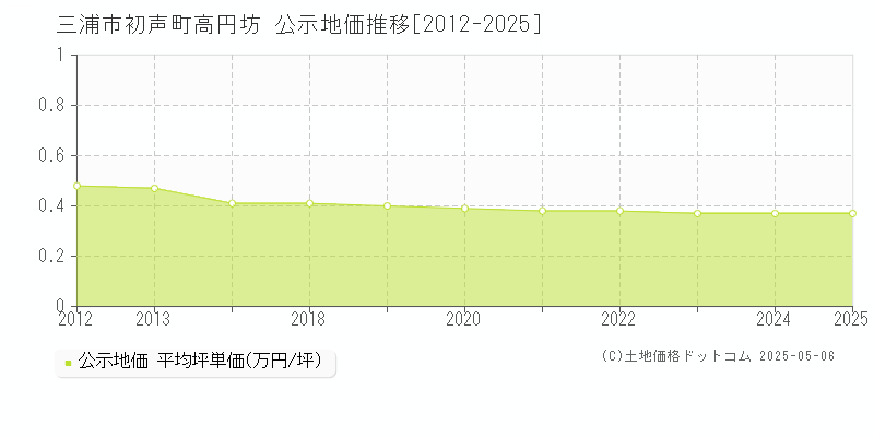 三浦市初声町高円坊の地価公示推移グラフ 