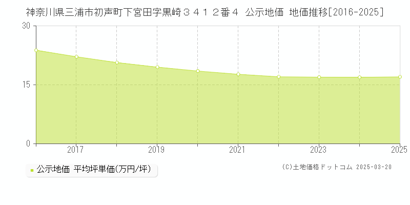神奈川県三浦市初声町下宮田字黒崎３４１２番４ 公示地価 地価推移[2016-2025]