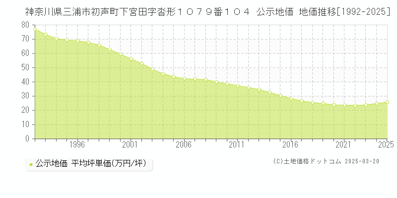 神奈川県三浦市初声町下宮田字沓形１０７９番１０４ 公示地価 地価推移[1992-2025]