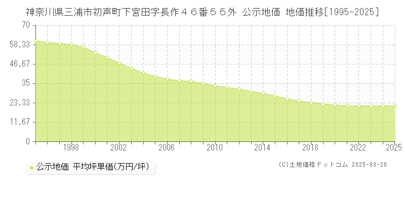神奈川県三浦市初声町下宮田字長作４６番５５外 公示地価 地価推移[1995-2025]