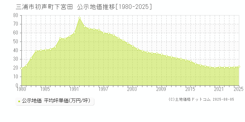 初声町下宮田(三浦市)の公示地価推移グラフ(坪単価)[1980-2025年]
