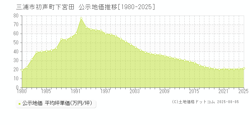 三浦市初声町下宮田の地価公示推移グラフ 