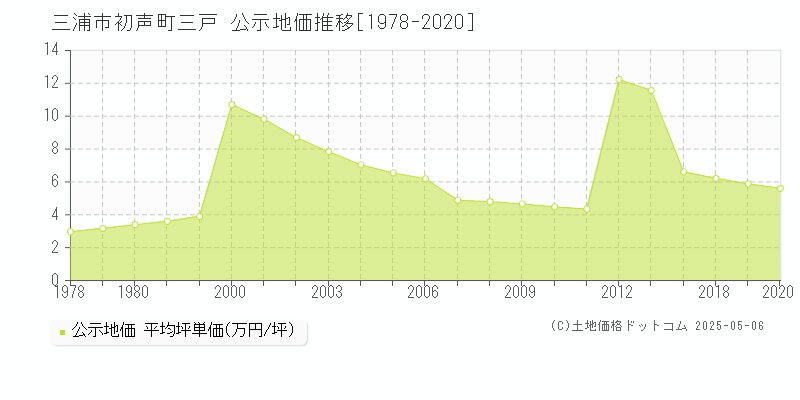 初声町三戸(三浦市)の公示地価推移グラフ(坪単価)[1978-2020年]