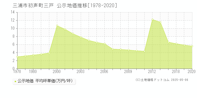 三浦市初声町三戸の地価公示推移グラフ 