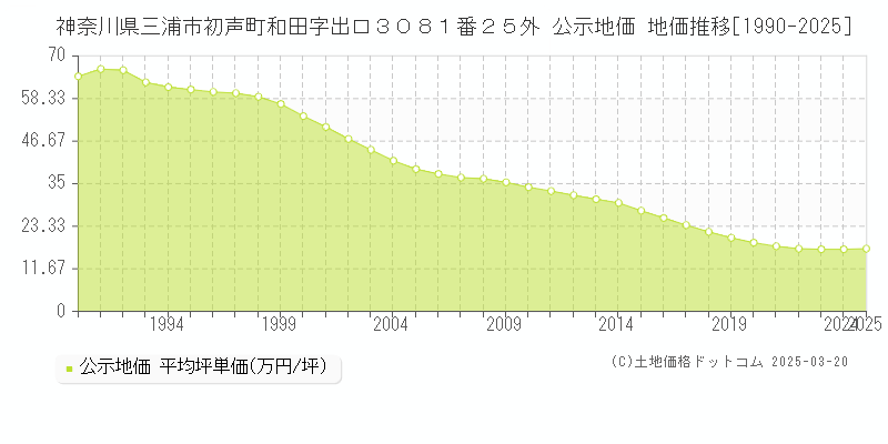 神奈川県三浦市初声町和田字出口３０８１番２５外 公示地価 地価推移[1990-2025]