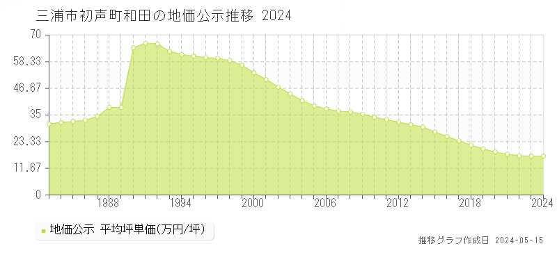 三浦市初声町和田の地価公示推移グラフ 