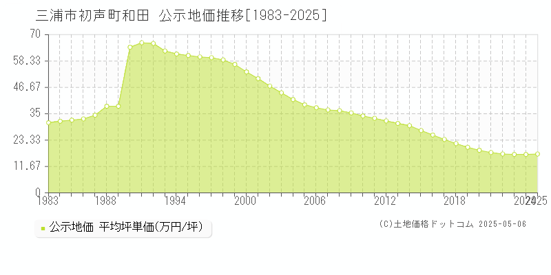 初声町和田(三浦市)の公示地価推移グラフ(坪単価)[1983-2025年]